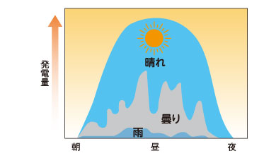 図：天候による発電量の変化