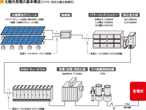 図：太陽光発電の基本構成