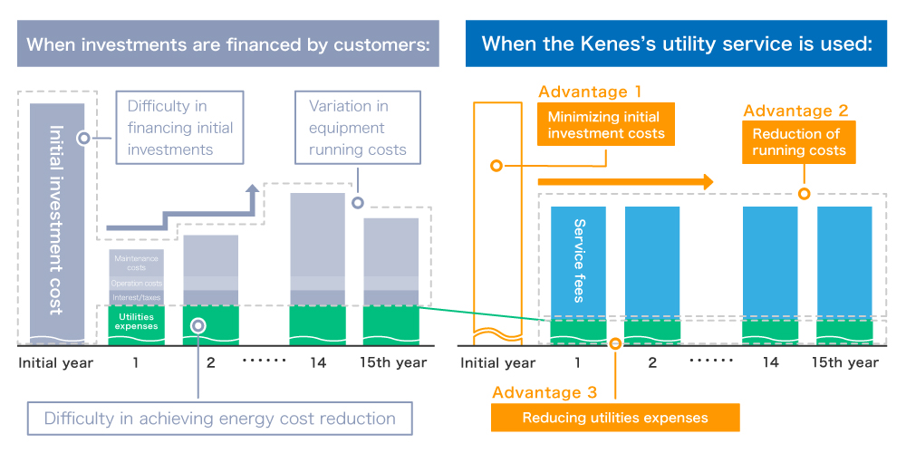 When investments are financed by customers:Difficulty in financing initial investments Variation in equipment running costs Difficulty in achieving energy cost reduction When the Kenes’s utility service is used:Minimizing initial investment costs Reduction of running costs Reducing utilities expenses through energy management