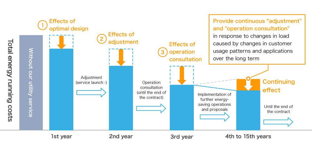 ①Optimal design ②Adjustment(Adjustment of equipment operation) ③Consultation