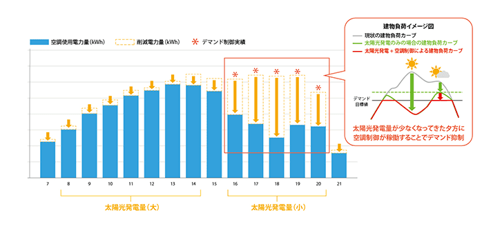 太陽光発電導入における一日のおまかSave-Airによるデマンド抑制のグラフ