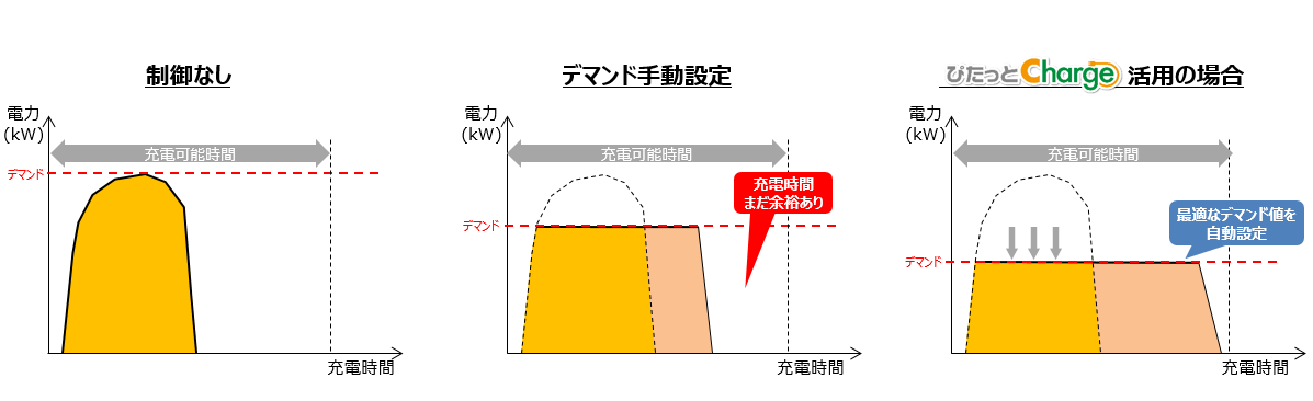 (図1)デマンド目標値自動設定の効果(比較)
