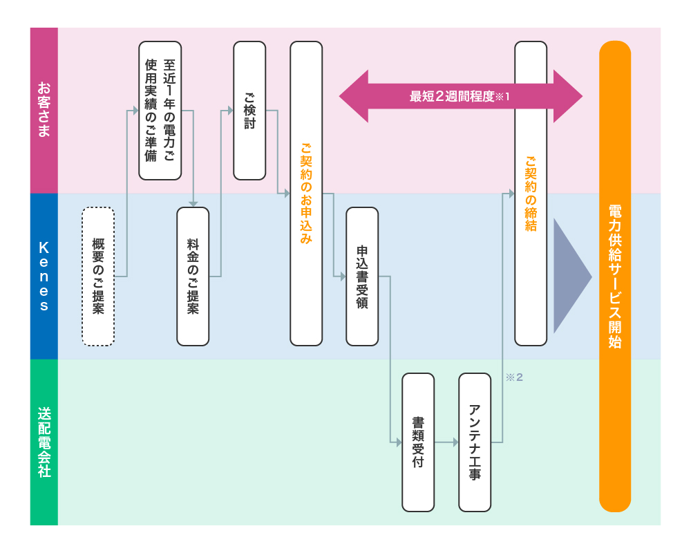 供給開始までの手続き