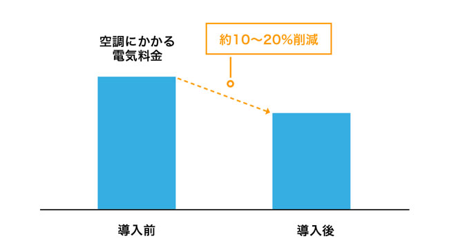 空調にかかる電気料金を約10~20%削減