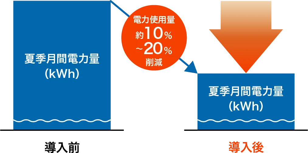 導入前と導入後の比較 月間削減効果10〜20％ デマンドは最大25％削減