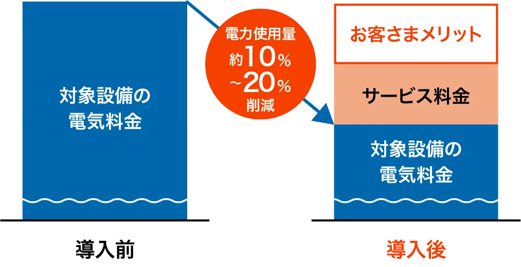 電力使用量約10〜20％削減 導入後も対象設備の電気料金が低減
