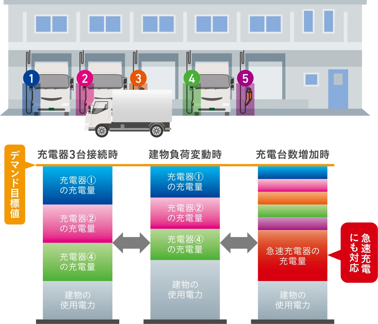EVトラックの複数台同時 sạc におけるデマンド制御と電力負荷分散の仕組み図
