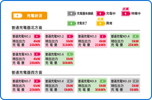 EV充電状況の一元管理