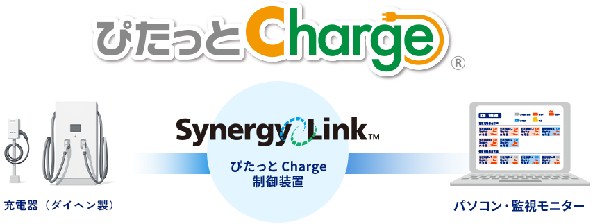 EV充電管理システム「ぴたっとCharge」の構成図：ダイヘン製充電器、制御装置、監視モニターの連携イメージ