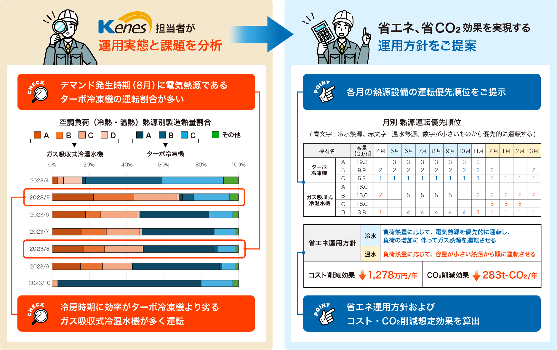 手間をかけずに大きな省エネ・省CO₂効果を実現