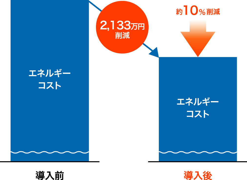 エネルギーコストの削減効果