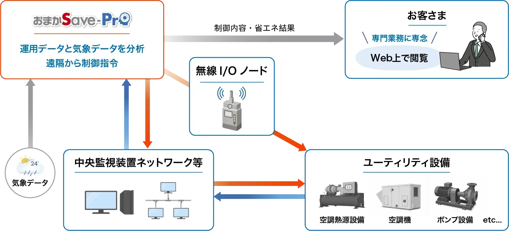 おまかSave-Proによる無線IO連携の遠隔制御と省エネ結果をWebで可視化