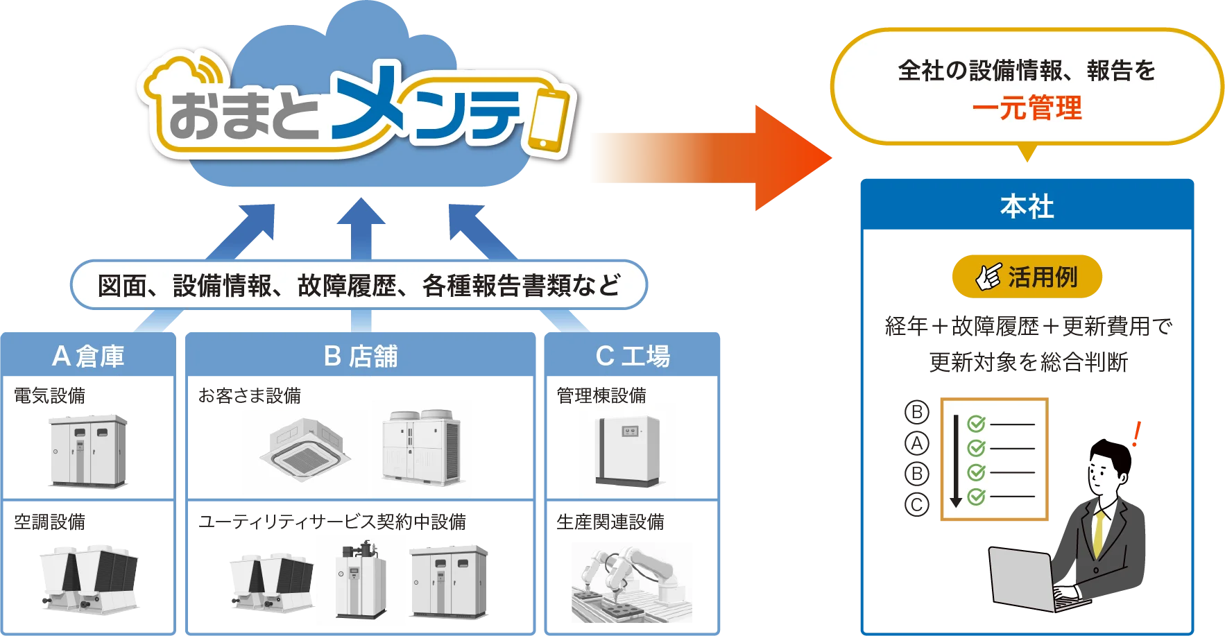 設備管理情報の一元化と保全履歴の蓄積
