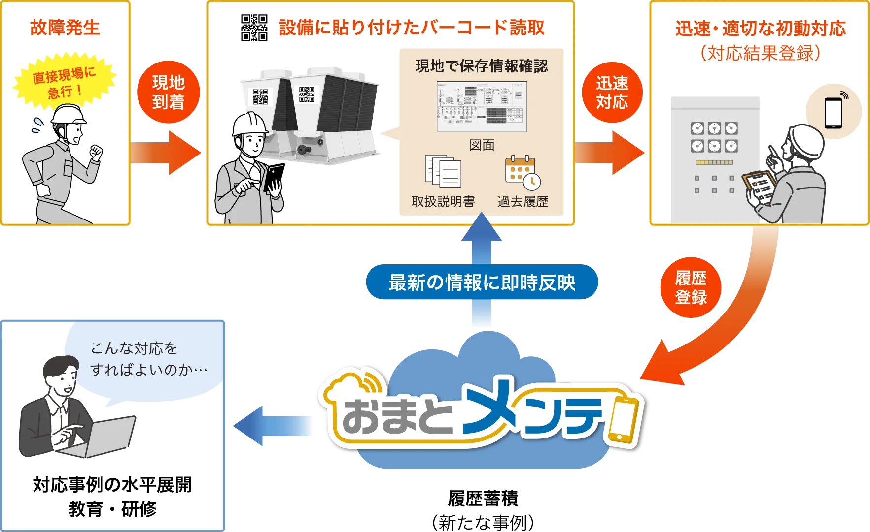 初動対応の迅速化による操業への影響抑制