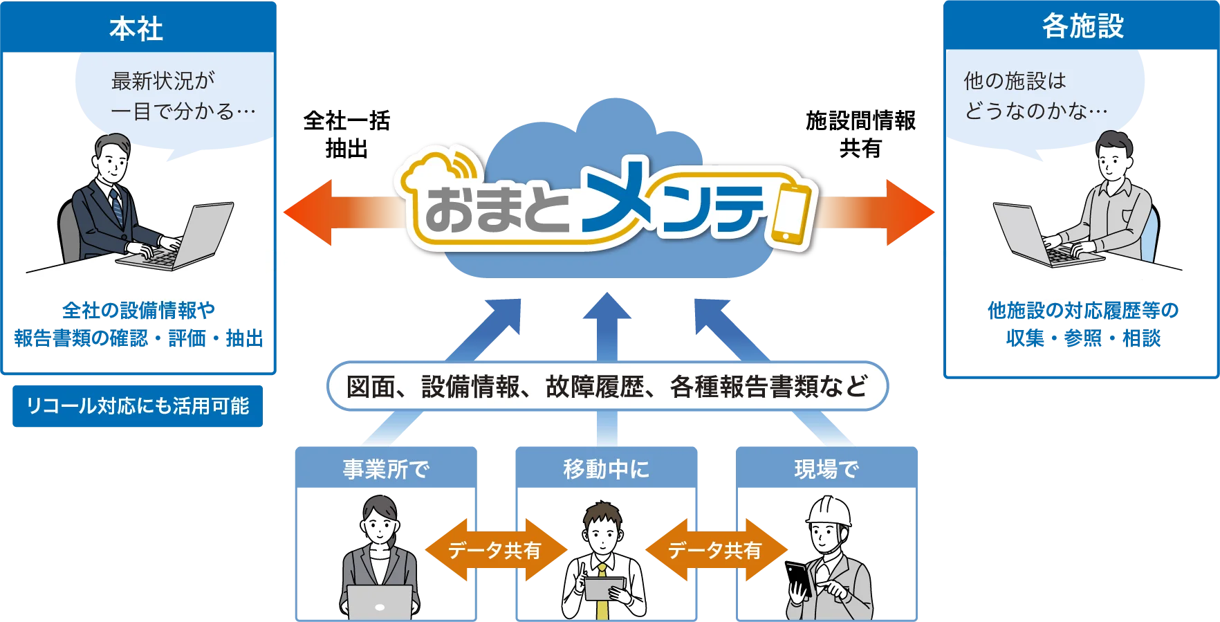全社の設備情報を迅速に参照可能
