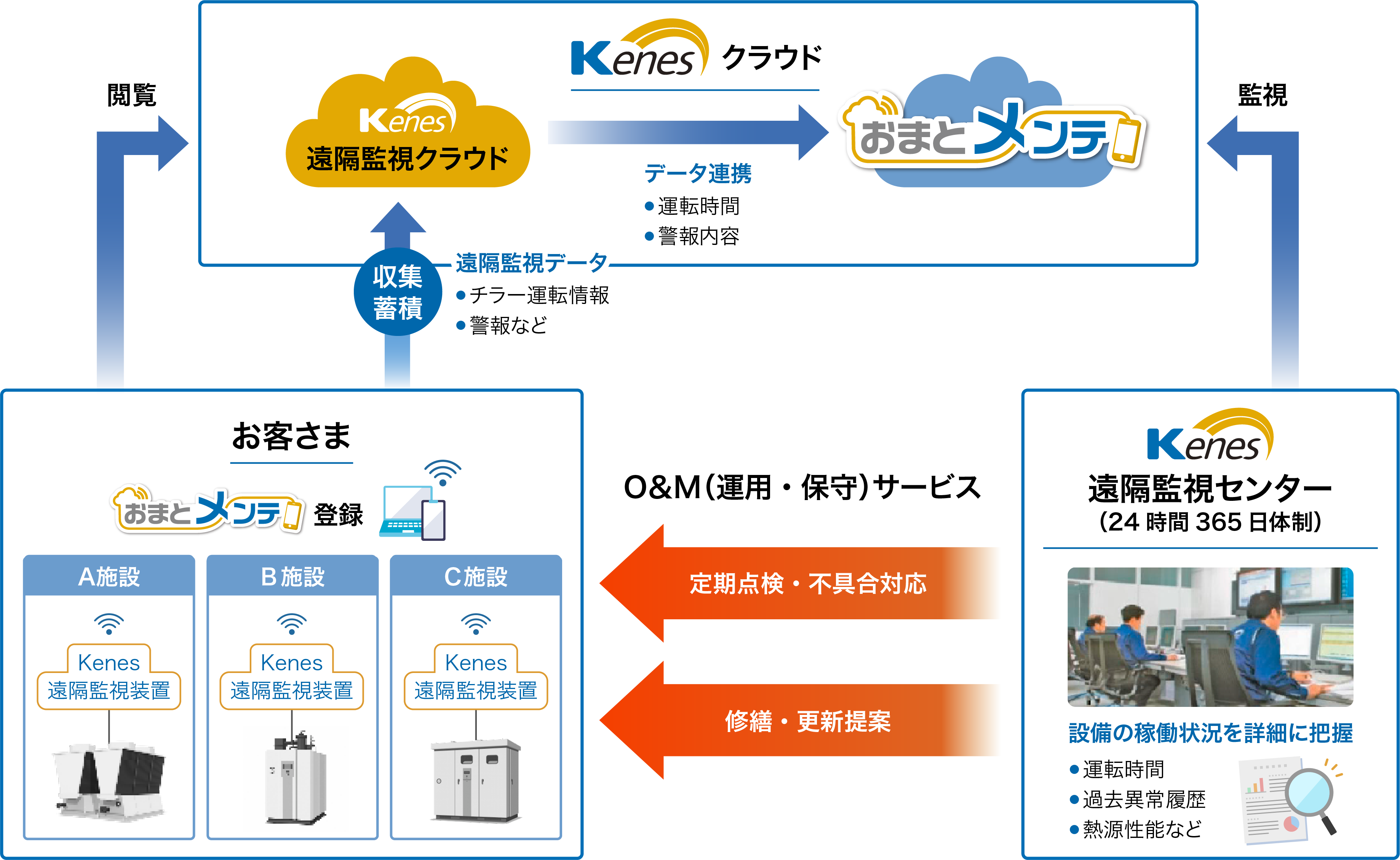 遠隔監視センターとの連携　※開発中（オプション機能）