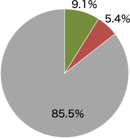 当社の非化石証書使用状況