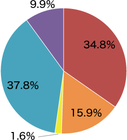 当社の電源構成