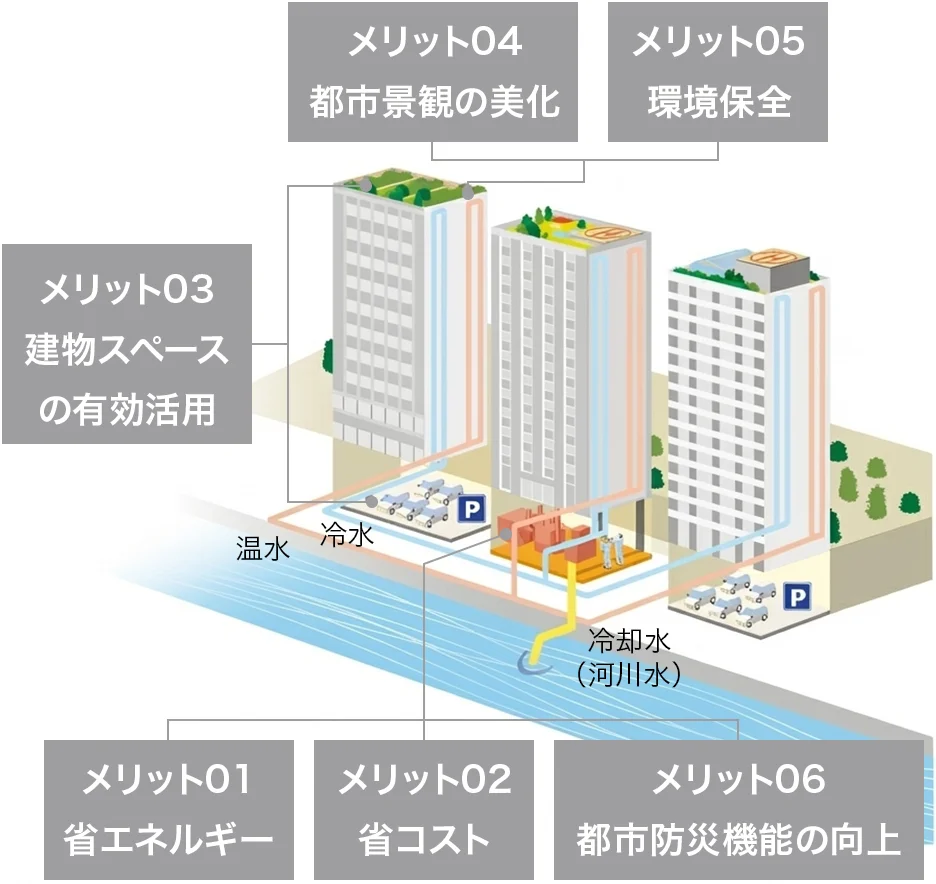 メリット01省エネルギー メリット02省コスト メリット03建物スペースの有効活用 メリット04都市景観の美化 メリット05環境保全 メリット06都市防災機能の向上