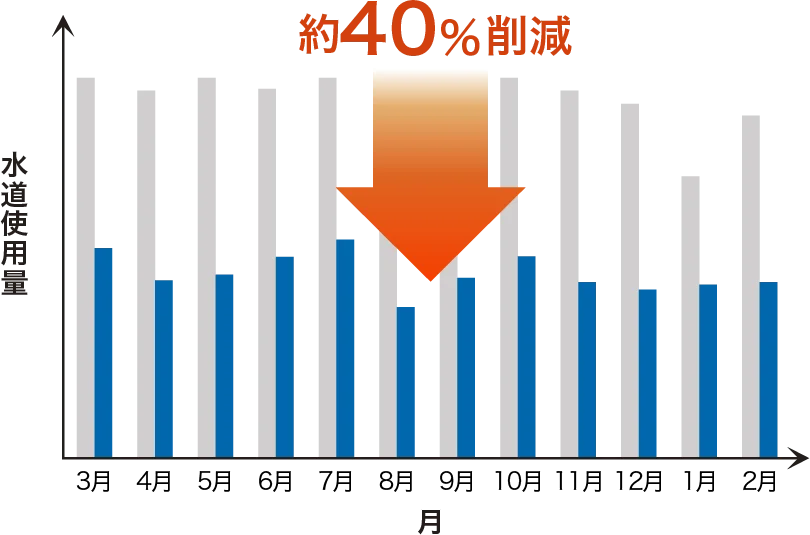 導入箇所の水道光熱費を約40%削減