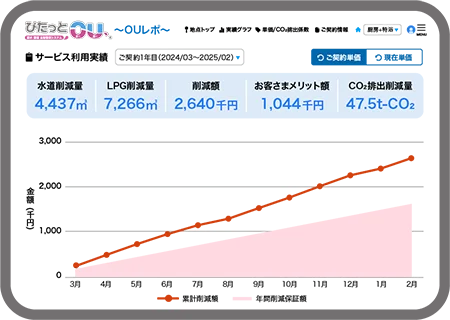 サービス利用実績