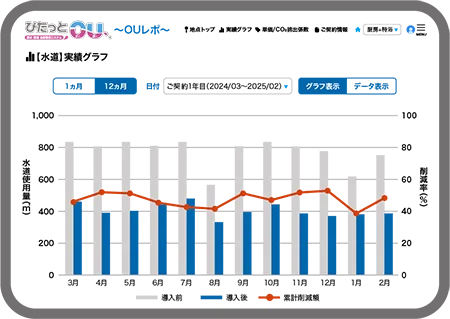 実績グラフ（水道使用量）