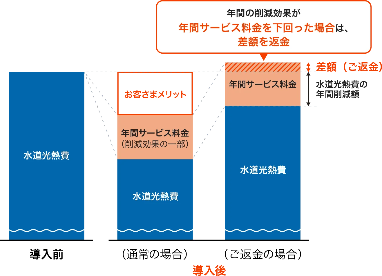 水道光熱費の削減効果保証により、安心して導入可能