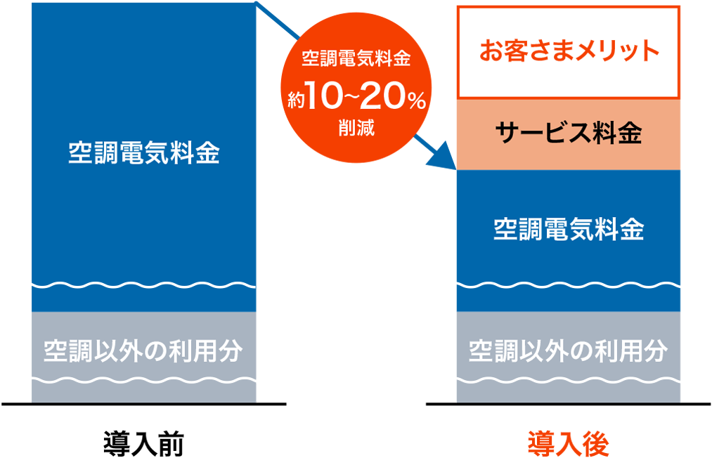 初期費用0円でコスト削減を実現
