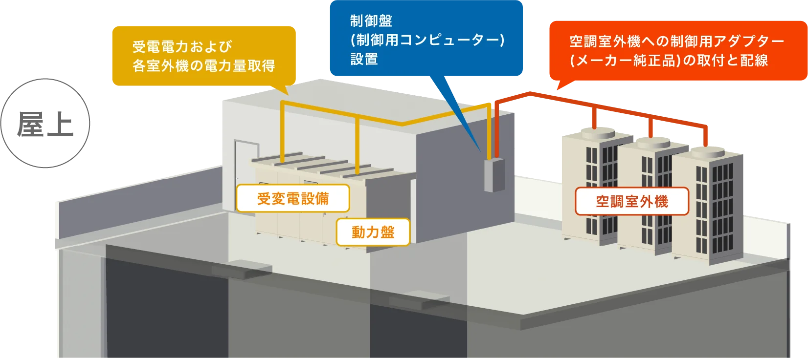 2〜3日程度の取り付け工事
