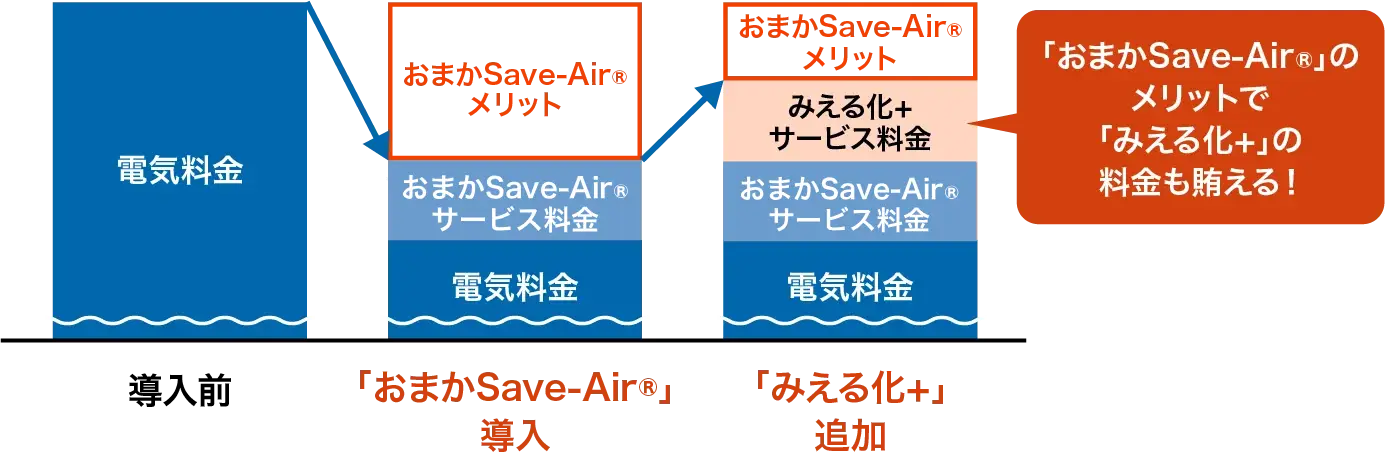 実質0円※の見える化が実現！