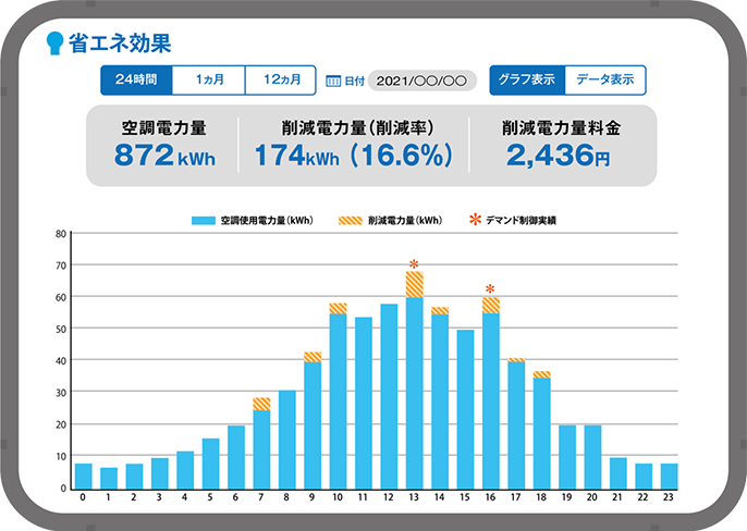 省エネ効果の見える化