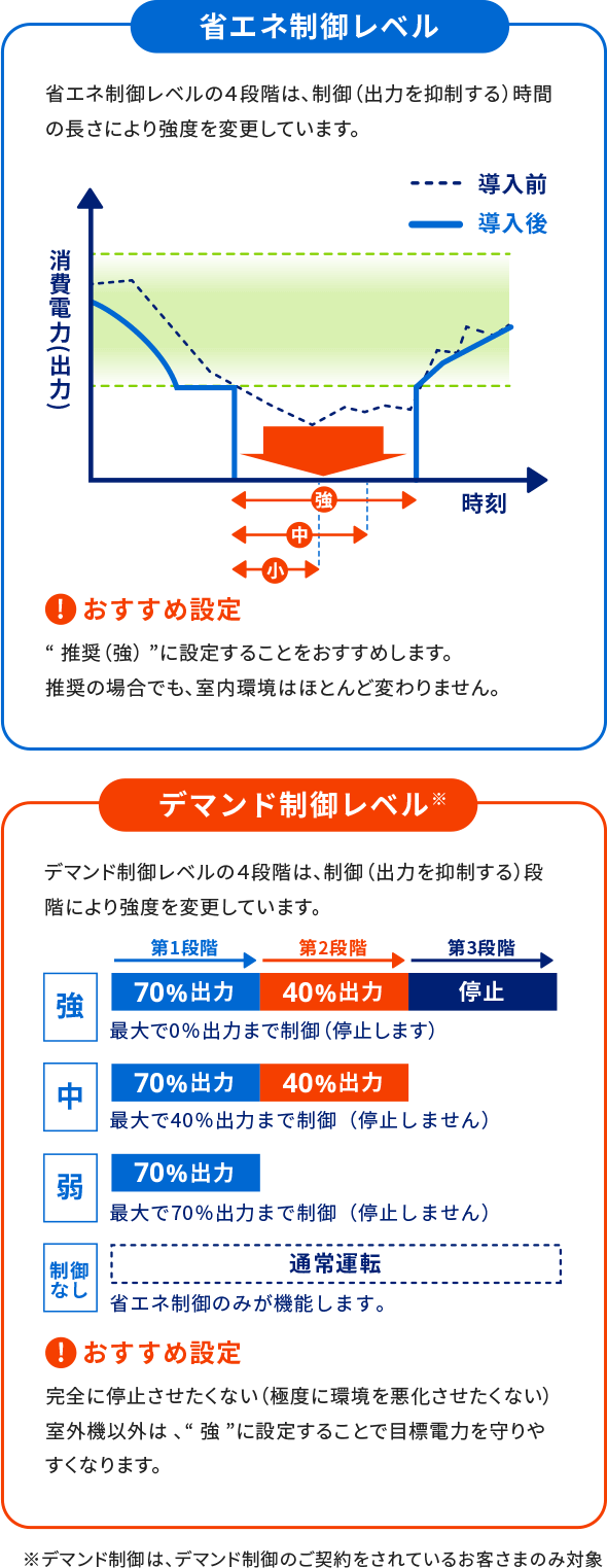 省エネ制御レベルとデマンド制御レベルのイメージ