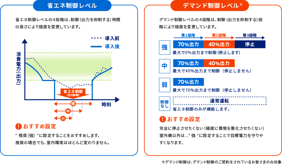 省エネ制御レベルとデマンド制御レベルのイメージ