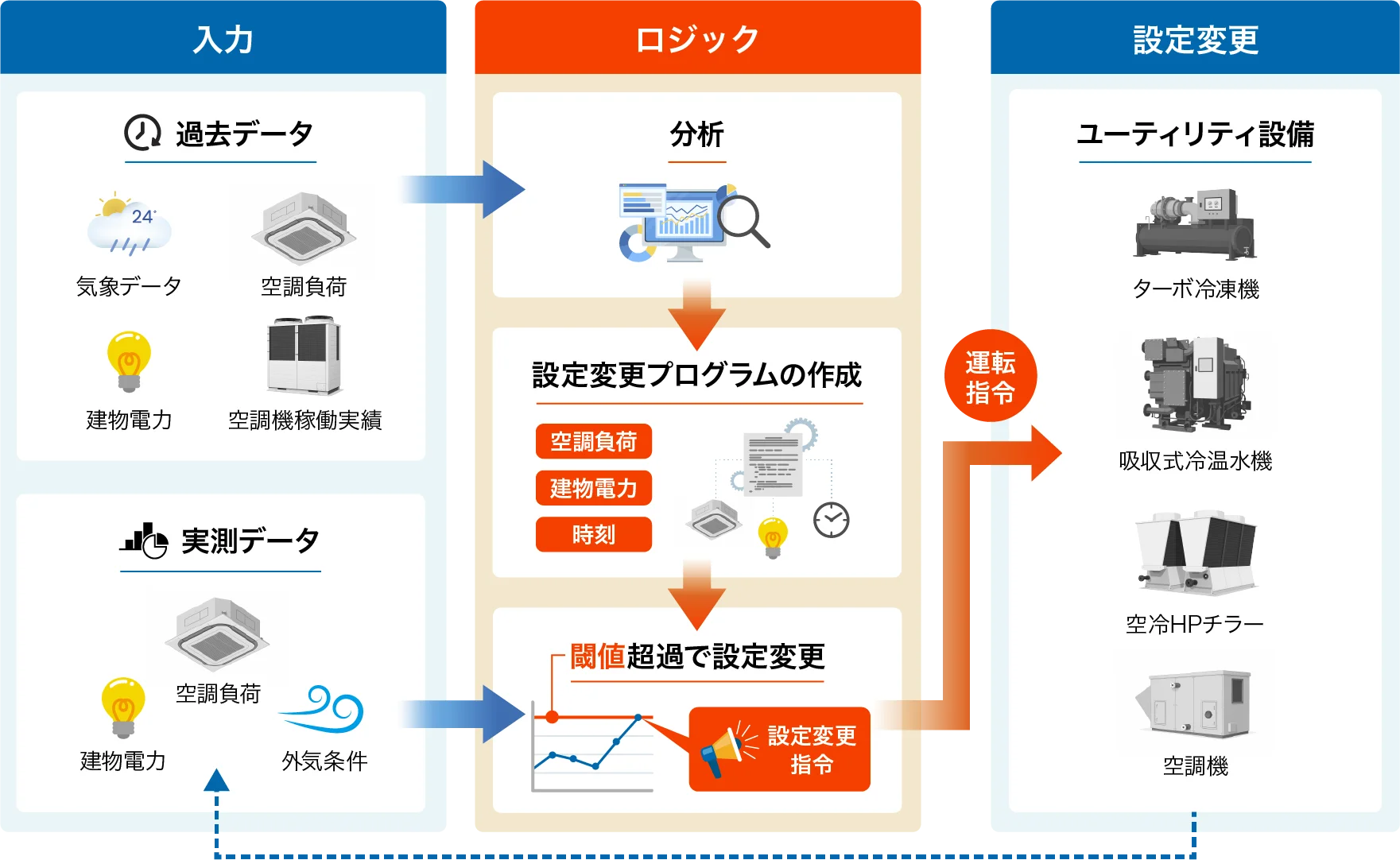 Kenes独自の省エネロジックによる最適運用で省エネを実現