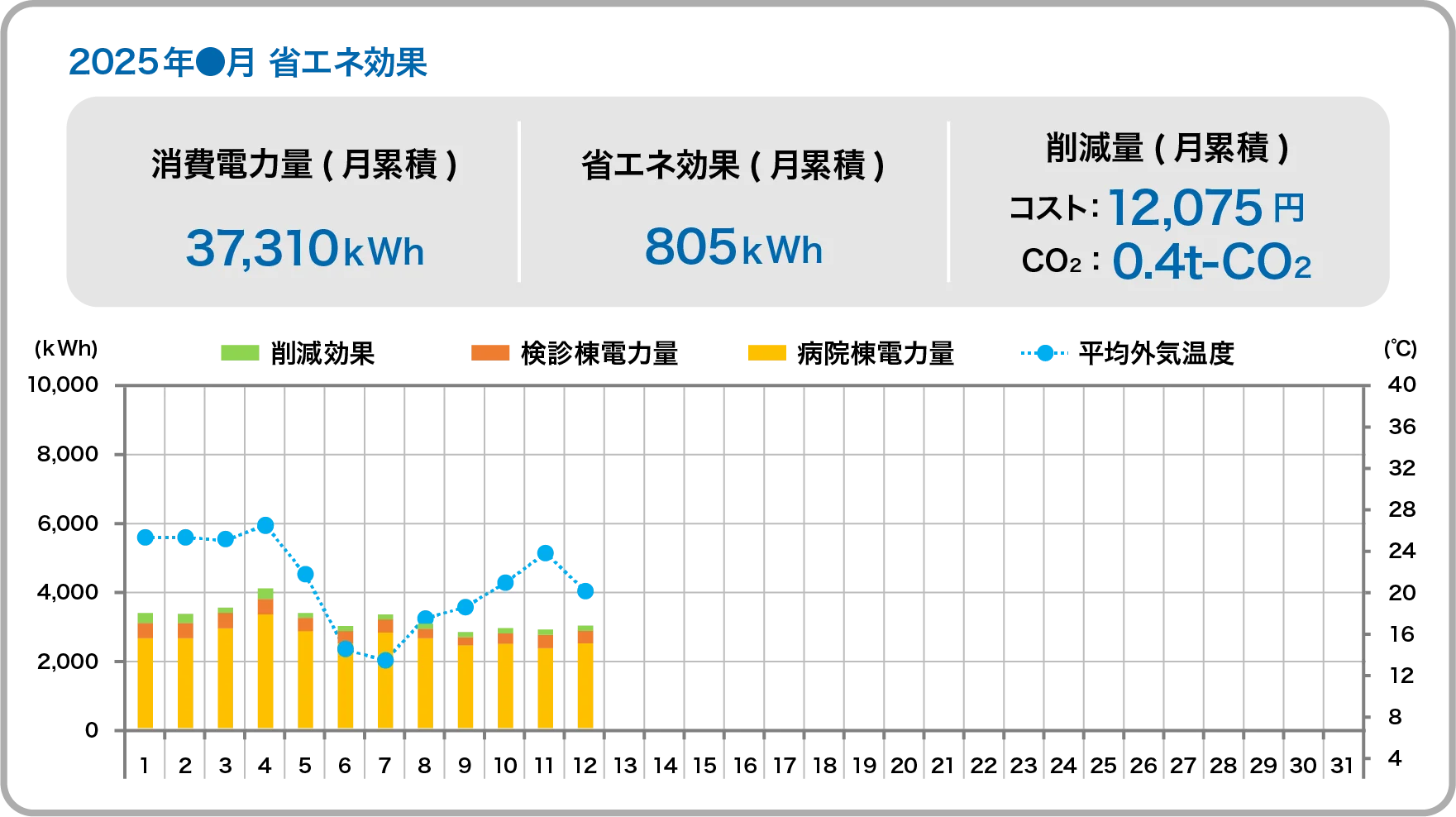 運用状況と省エネ効果を「見える化」