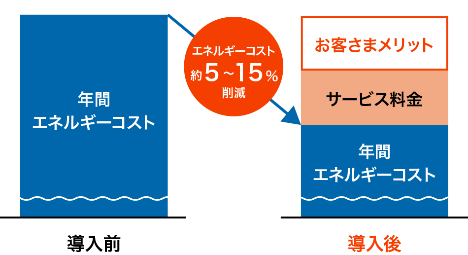 実質0円での導入が可能