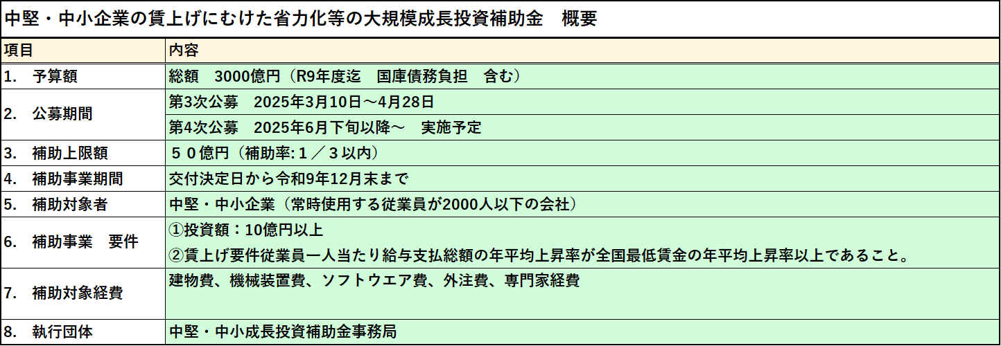 中堅・中小企業の賃上げに向けた省力化等の大規模成長投資補助金