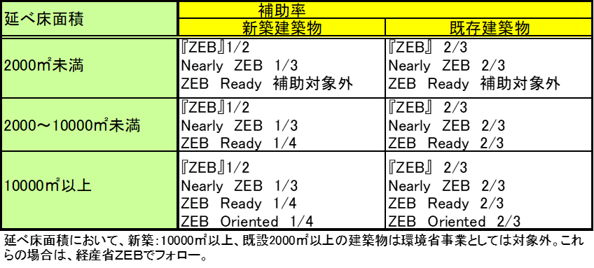 建築物等のZEB化・省CO2化普及加速事業（経済産業省、国土交通省との連携事業）