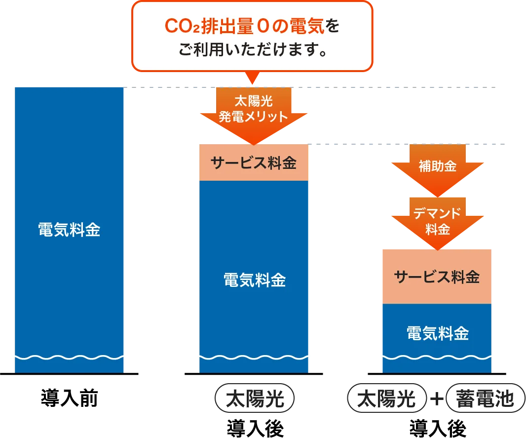 電気料金削減とCO₂排出量0に貢献