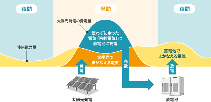 再エネ率の向上