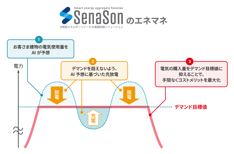 ピークカットによる電力基本料金の削減