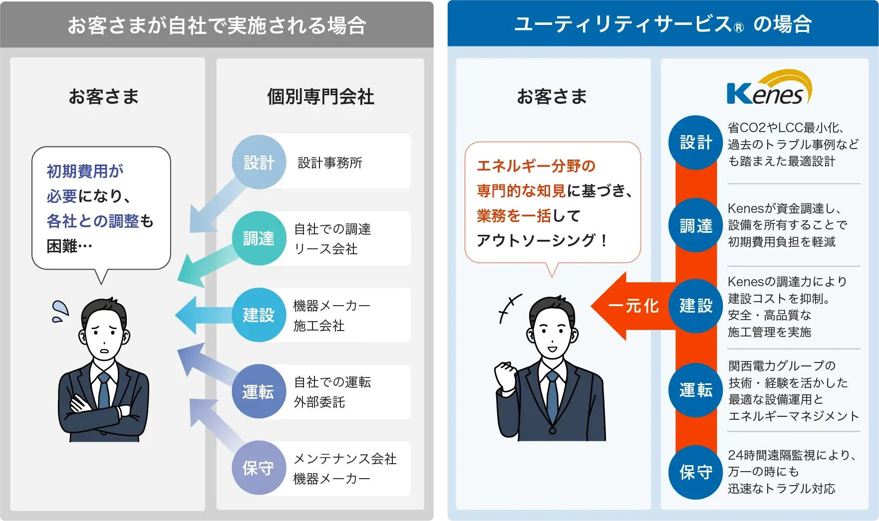 お客さまが自社で実施される場合 ユーティリティサービスの場合