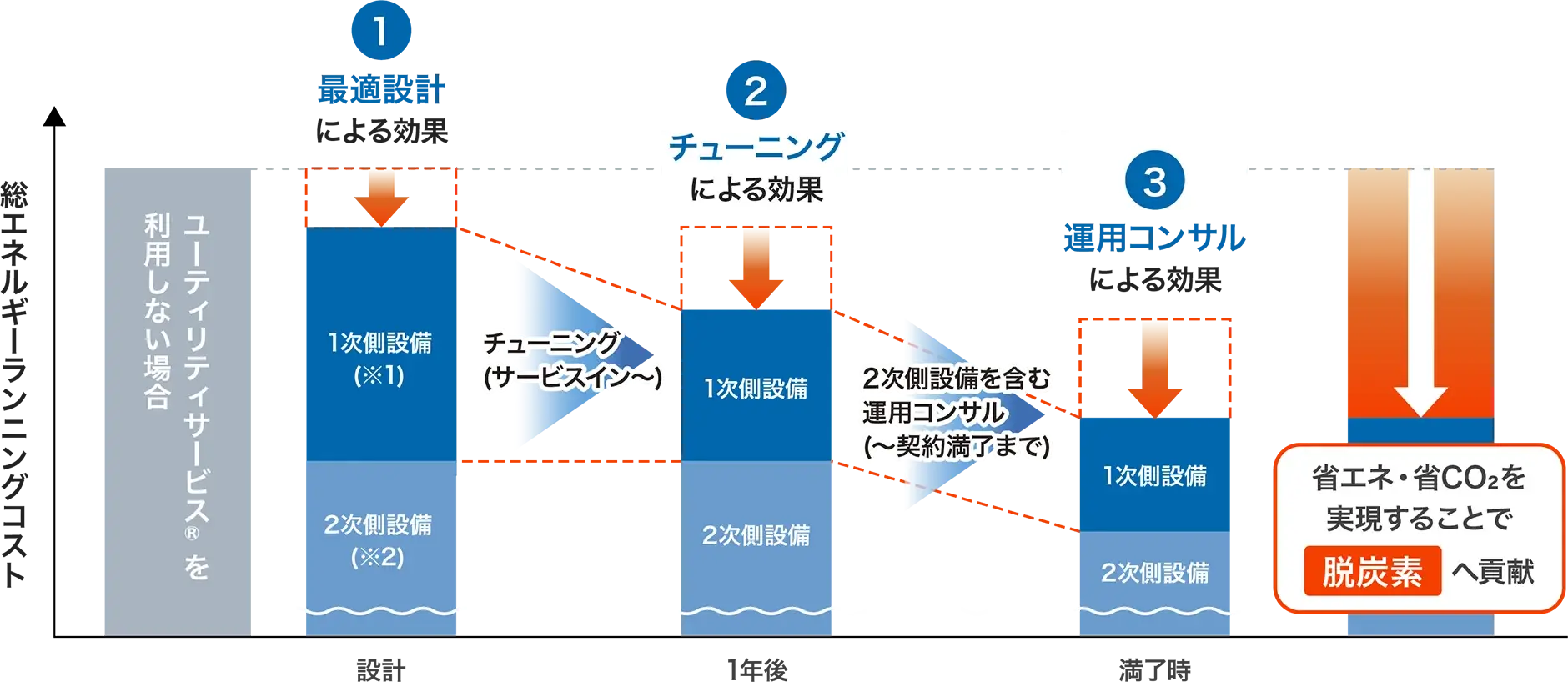 光熱水費の継続的な削減
