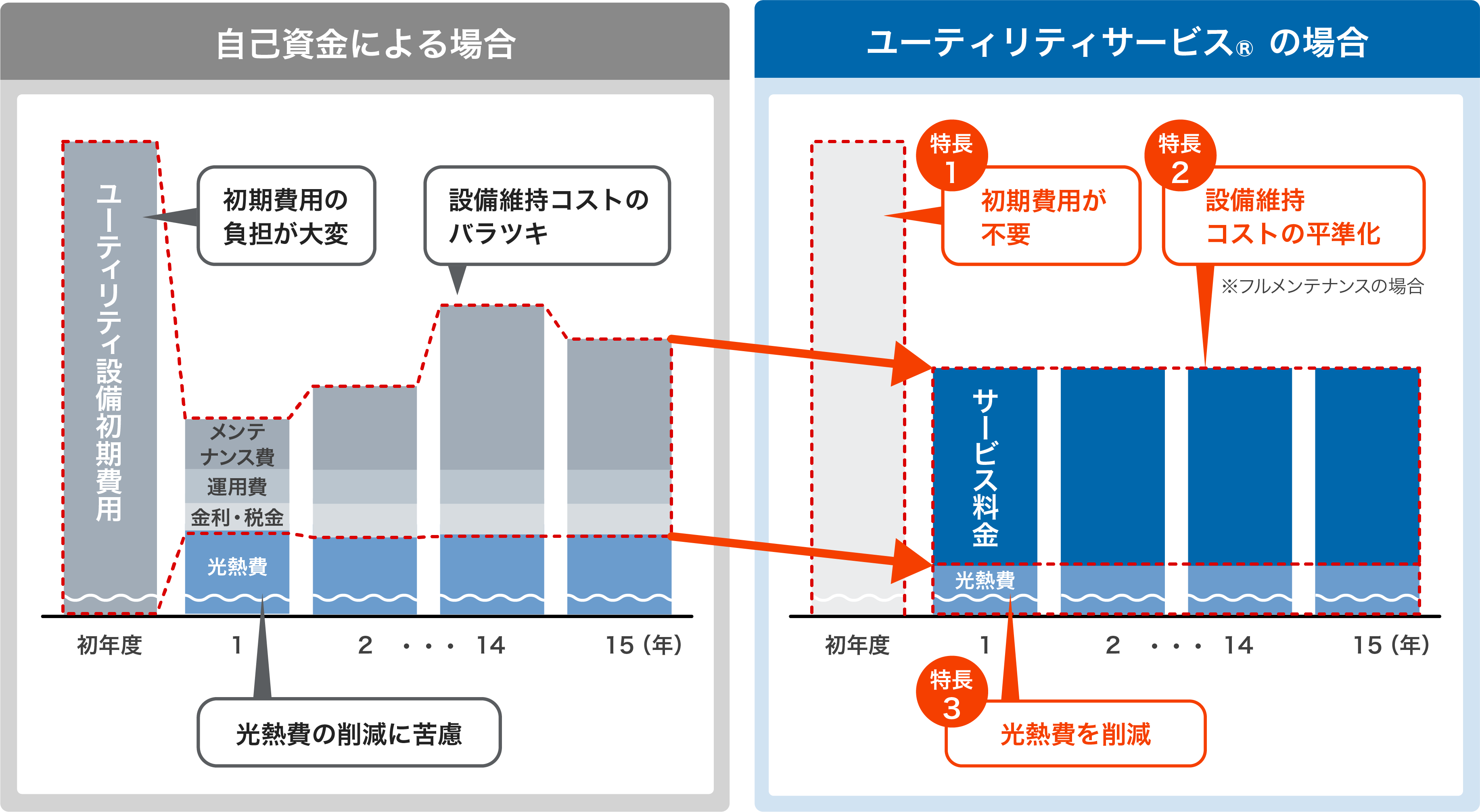 イニシャルレス・ランニングコストの平準化で安定経営