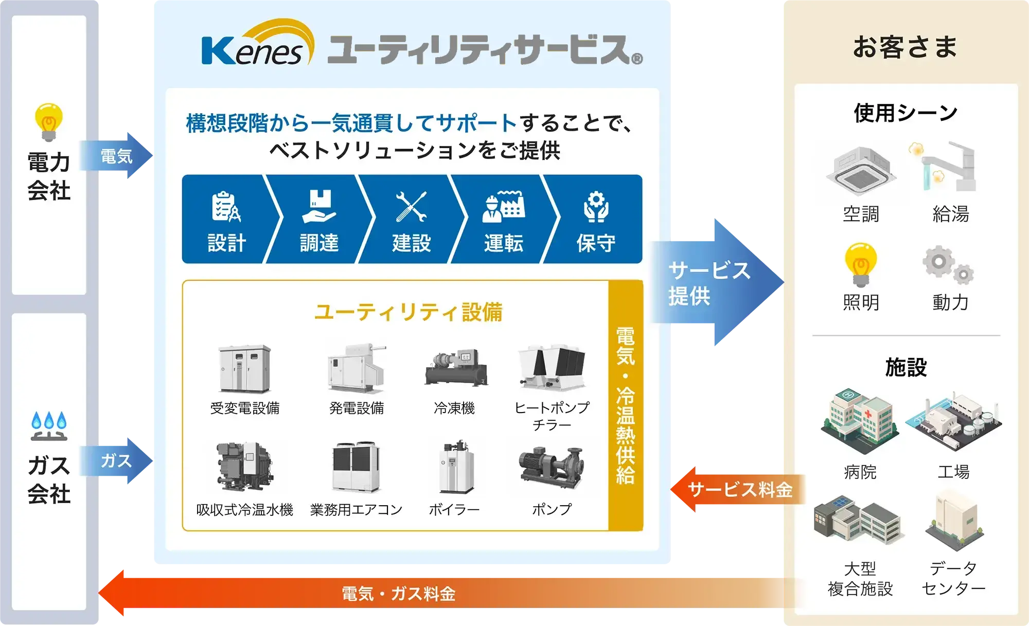 Kenesユーティリティサービスによる電気 ガス 冷温熱設備の一気通貫サポート