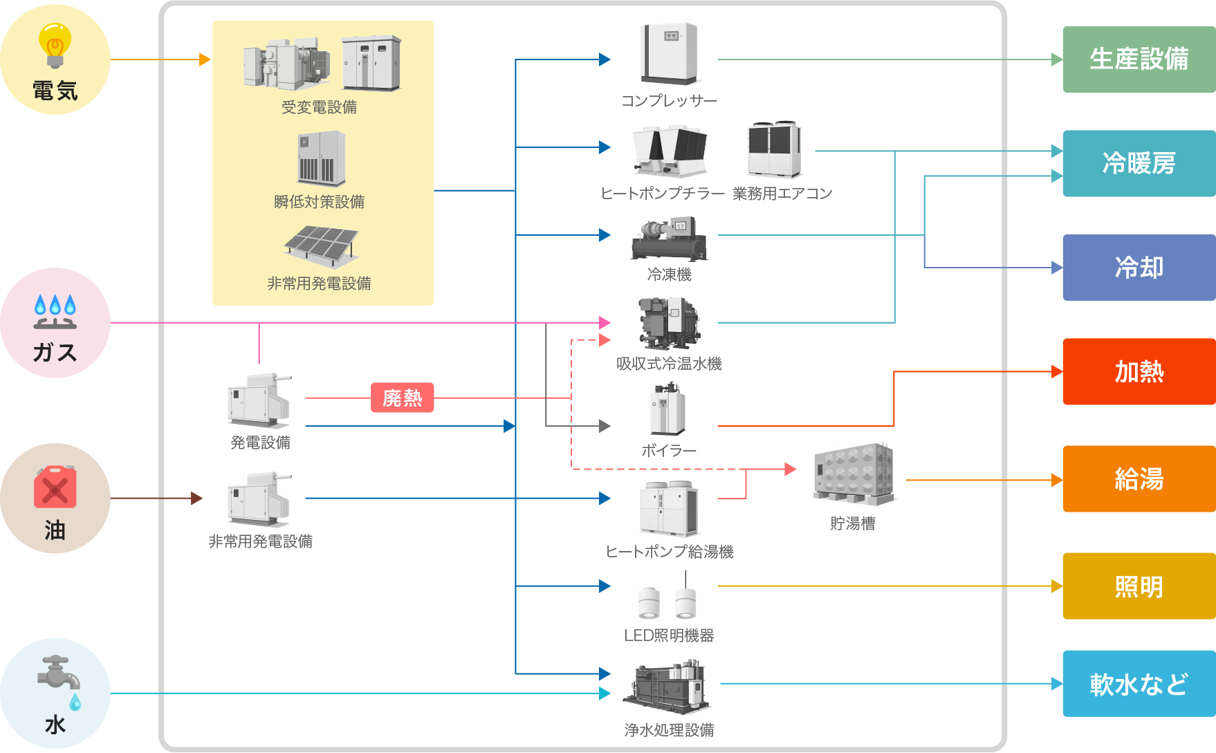 ユーティリティサービス®の主な対象設備