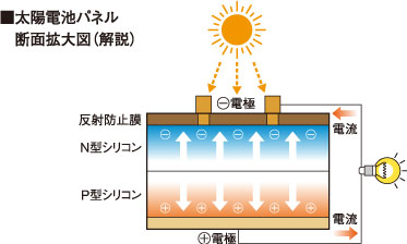 太陽電池パネル
