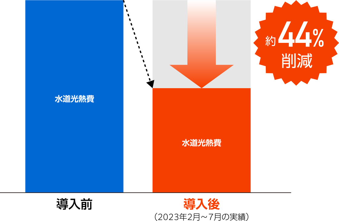 削減実績