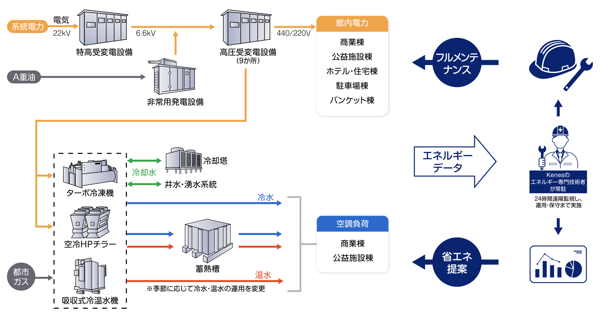 設備構成