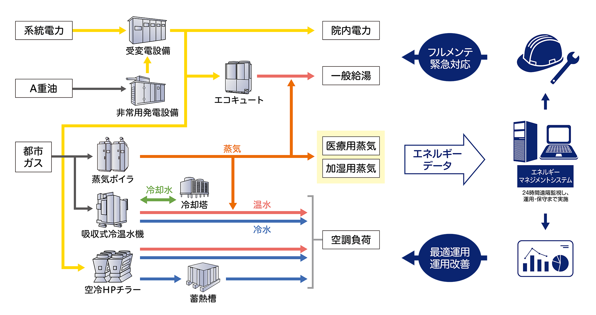 設備構成